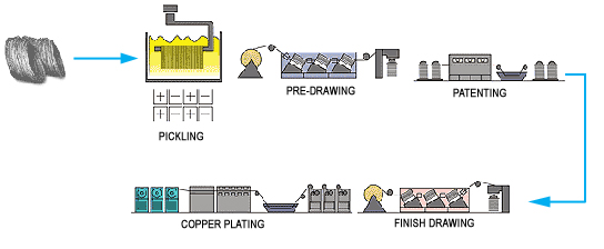 Tyre Bead Wire supplier in Ankleshwar | Bharuch | Dahej | Panoli